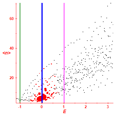 Peres lattice <N>